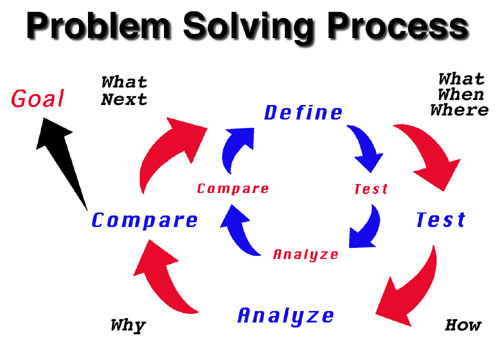 problem solving flowchart resized 600